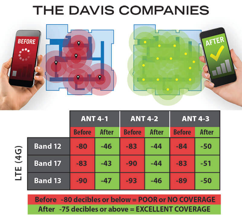 The Davis Companies Cellular Reception Improvement Cambridge MA