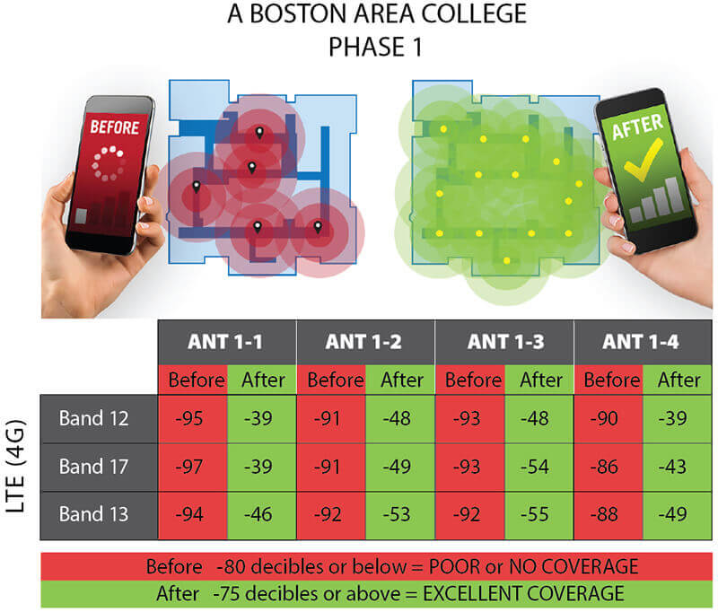 College Cellular Reception