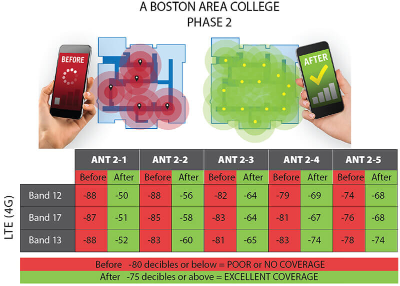 College Cellular Reception