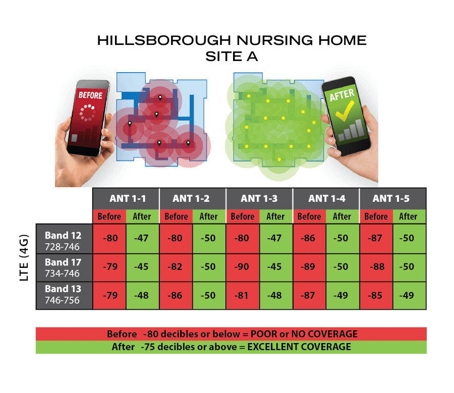 Cellular reception improvements in a nursing home